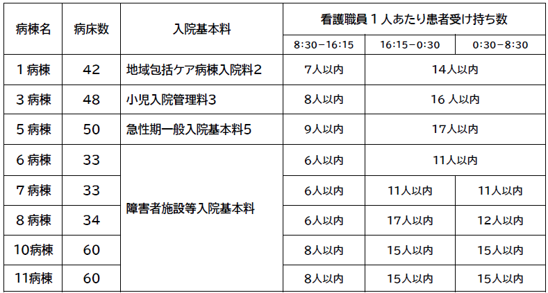 入院基本料一覧