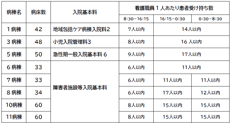 入院基本料一覧